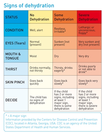 Signs of Dehydration